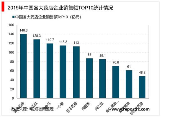 2021-2025年中国医药连锁行业投资分析及前景预测报告
