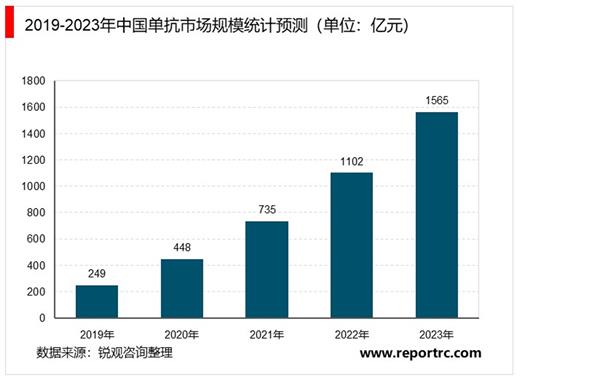 2021-2025年中国抗体药物市场投资分析及前景预测报告