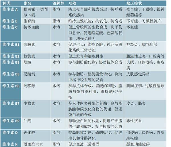 2021-2025年中国维生素行业投资分析及前景预测报告