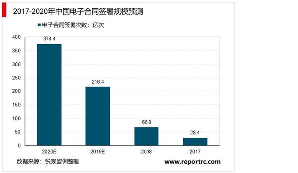 2021-2025年中国电子签名行业深度调研及投资前景预测报告
