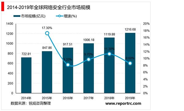 2021-2025年中国网络安全行业深度调研及投资前景预测报告