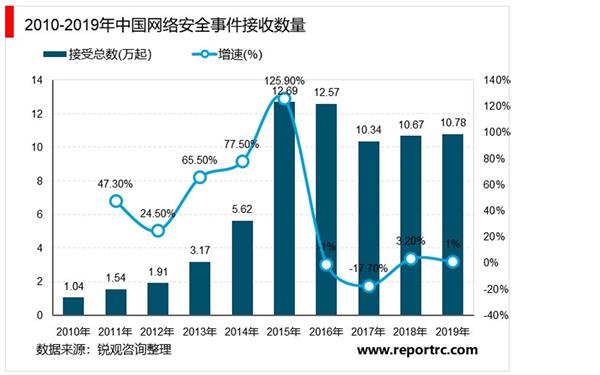 2021-2025年中国网络安全行业深度调研及投资前景预测报告