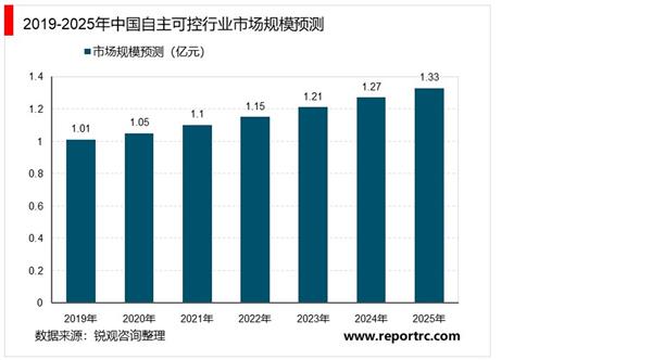 2021-2025年中国自主可控行业深度调研及投资前景预测报告