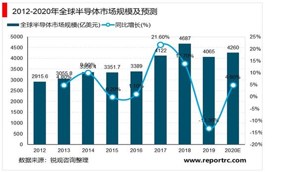 2021-2025年中国半导体行业产业链深度调研及投资前景预测报告