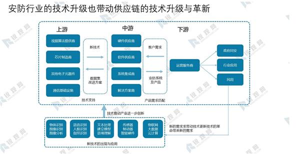 2021-2025年中国安防行业投资分析及前景预测报告