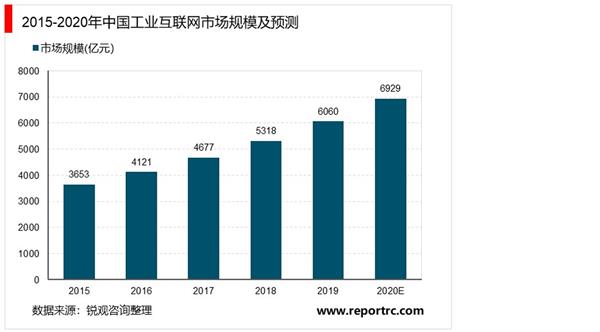 2021-2025年中国工业互联网深度调研及投资前景预测报告