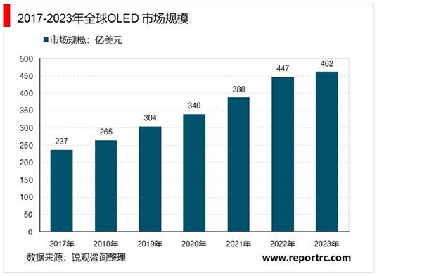 2021-2025年中国OLED产业深度调研及投资前景预测报告