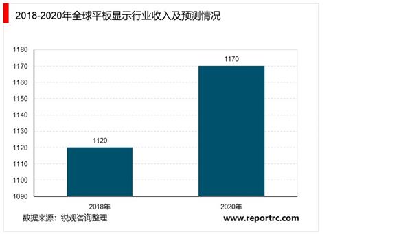 2021-2025年中国平板显示产业投资分析及前景预测报告