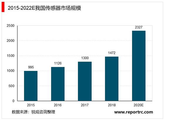 2021-2025年中国传感器行业深度调研及投资前景预测报告