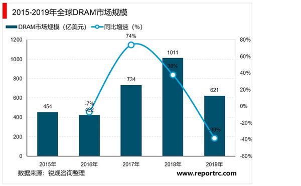 2021-2025年中国存储器行业深度调研及投资前景预测报告