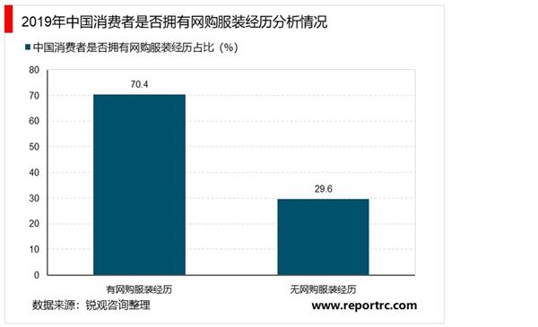 2021-2025年中国服装电子商务市场深度调研及投资前景预测报告