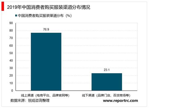 2021-2025年中国服装电子商务市场深度调研及投资前景预测报告