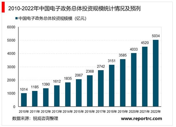 2021-2025年中国电子政务市场投资分析及前景预测报告