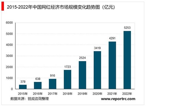 2021-2025年中国网红经济深度调研及投资前景预测报告
