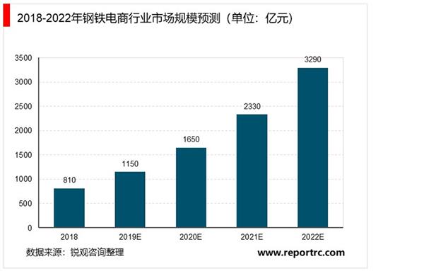 2021-2025年中国钢铁电商行业深度调研及投资前景预测报告