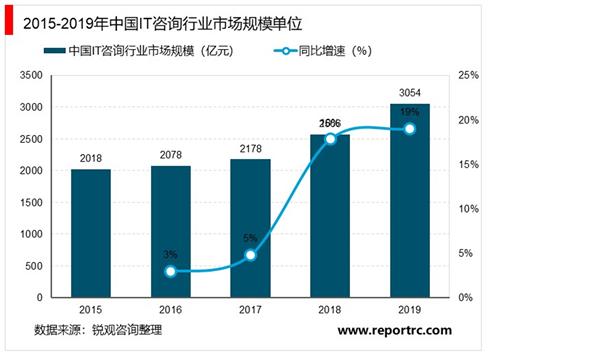 2021-2025年中国IT咨询业投资分析及前景预测报告
