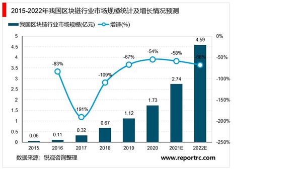 2021-2025年中国区块链技术深度调研及投资前景预测报告