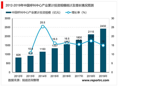 2021-2025年中国呼叫中心产业投资分析及前景预测报告