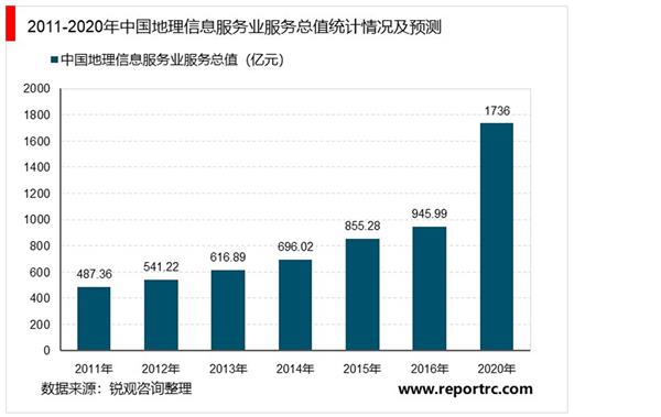 2021-2025年中国地理信息产业深度调研及投资前景预测报告