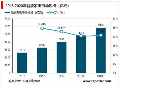 “十四五”数据中国建设下智慧家庭市场投资分析及前景预测报告