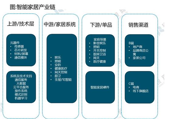 “十四五”数据中国建设下智能家居市场投资分析及前景预测报告