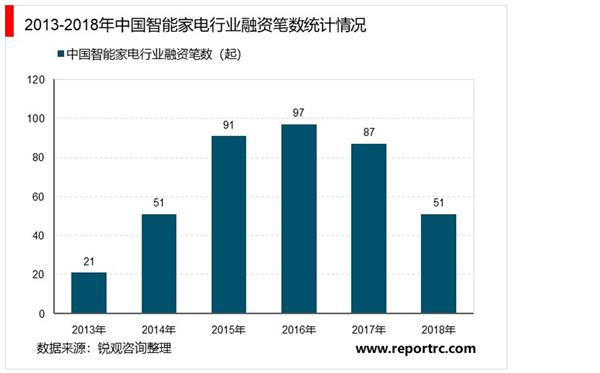 “十四五”数据中国建设下智能家电深度调研及投资前景预测报告