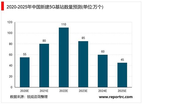 2021-2025年中国5G基站建设深度调研及投资前景预测报告