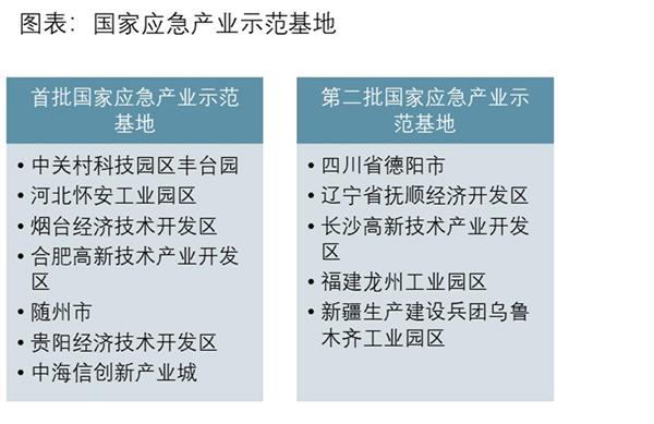 2021-2025年中国应急产业深度调研及投资前景预测报告