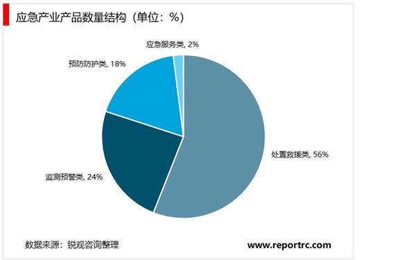 2021-2025年中国应急产业深度调研及投资前景预测报告