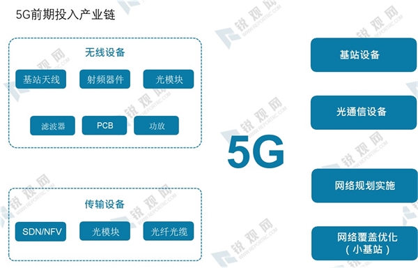 5G前期投入产业链