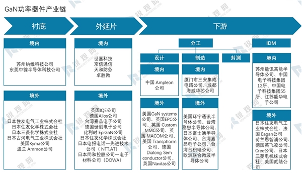 GaN功率器件产业链