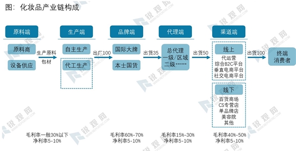 化妆品产业链构成