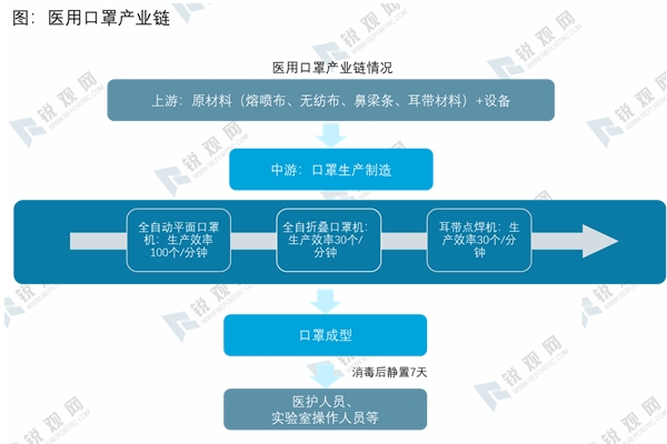 医用口罩产业链