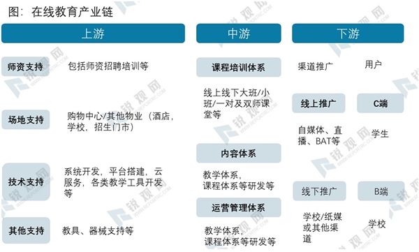 在线教育产业链