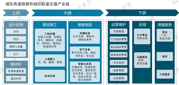 城际高速铁路和城际轨道交通产业链