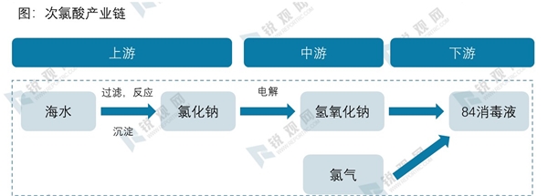 次氯酸产业链