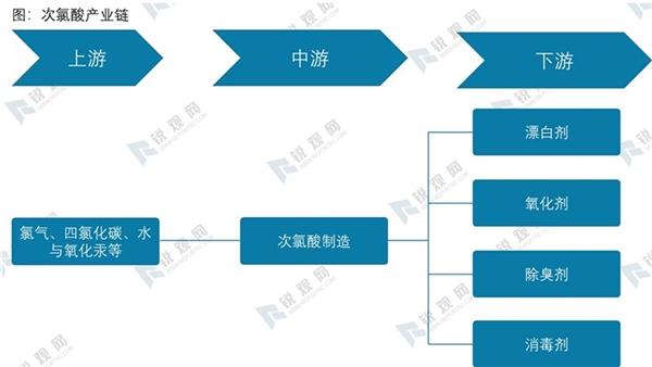 次氯酸产业链