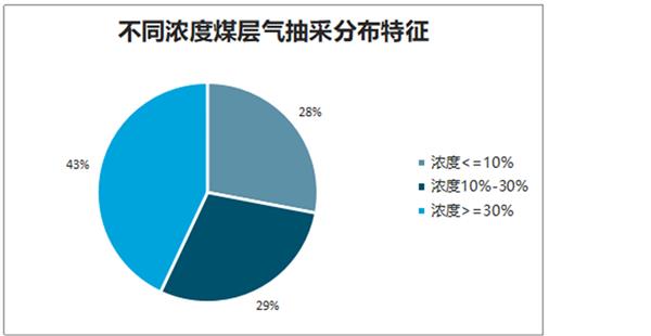 2021-2025年安徽省煤层气产业投资分析及前景预测报告