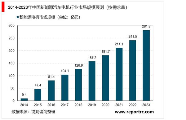 2021年中国新能源汽车电机市场调研报告