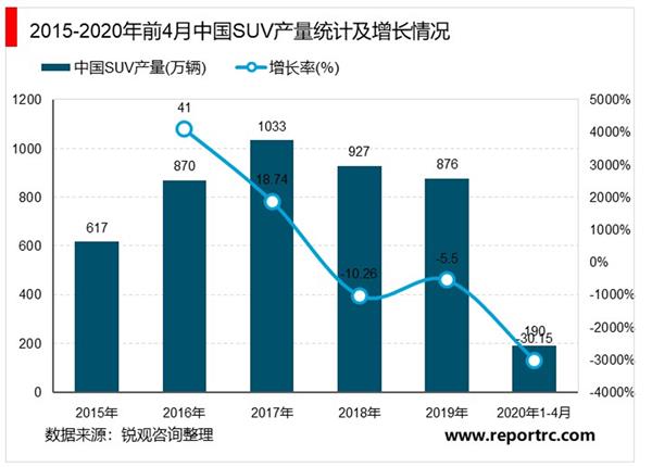 2021-2025年中国SUV市场投资分析及前景预测报告