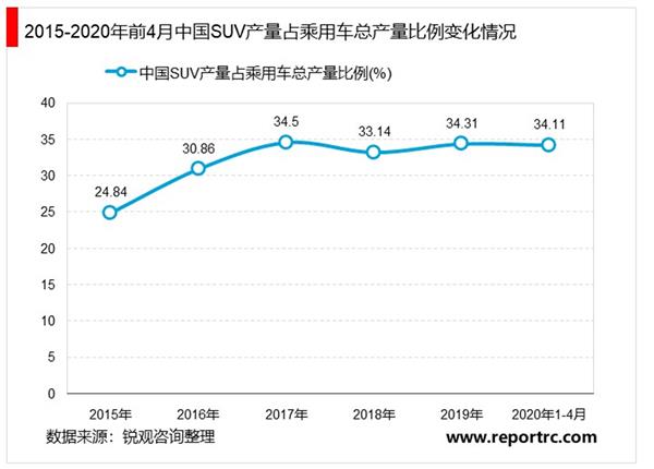 2021-2025年中国SUV市场投资分析及前景预测报告