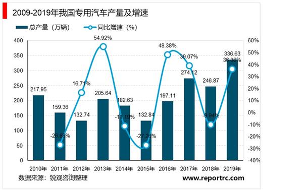 2021-2025年中国专用汽车行业投资分析及前景预测报告