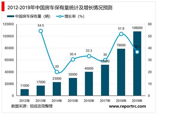 2021-2025年中国互联网+房车行业深度调研及投资前景预测报告