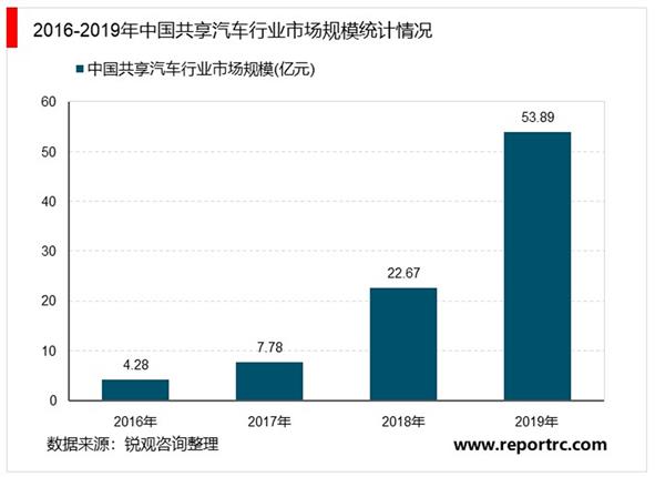 2021-2025年中国共享汽车行业深度调研及投资前景预测报告