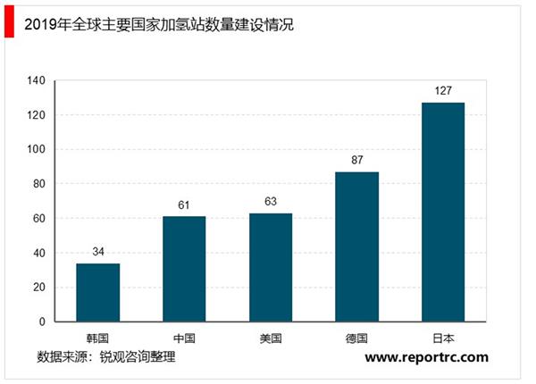 2021-2025年中国加氢站行业深度调研及投资前景预测报告
