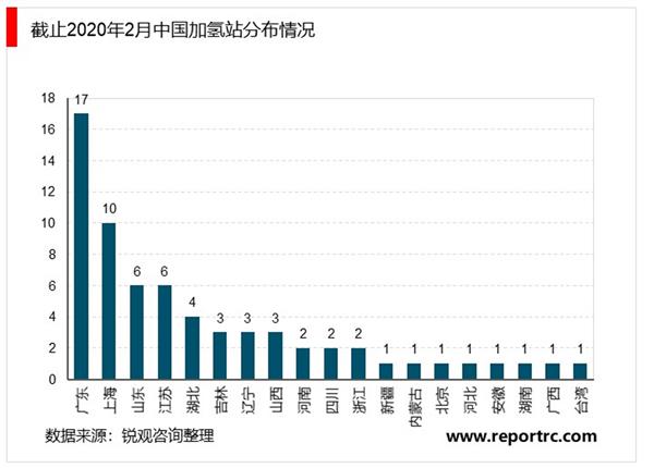 2021-2025年中国加氢站行业深度调研及投资前景预测报告