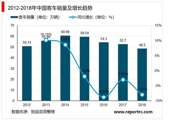 2021-2025年中国客车行业投资分析及前景预测报告