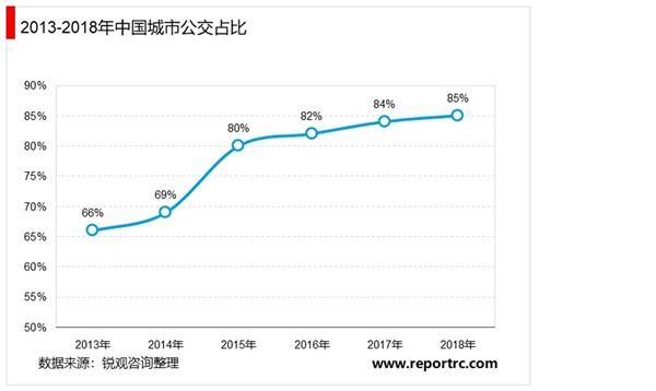 2021-2025年中国新能源公交车行业深度调研及投资前景预测报告