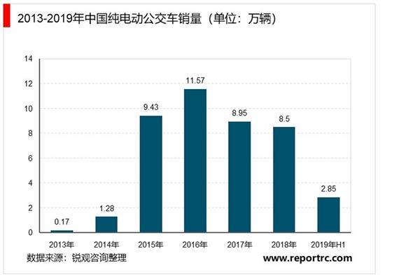2021-2025年中国新能源公交车行业深度调研及投资前景预测报告