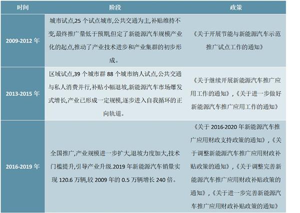 2021-2025年中国新能源汽车行业投资分析及前景预测报告